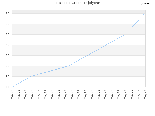Totalscore Graph for jolyonn