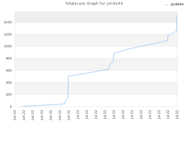 Totalscore Graph for jon9244