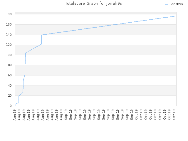 Totalscore Graph for jonah9s