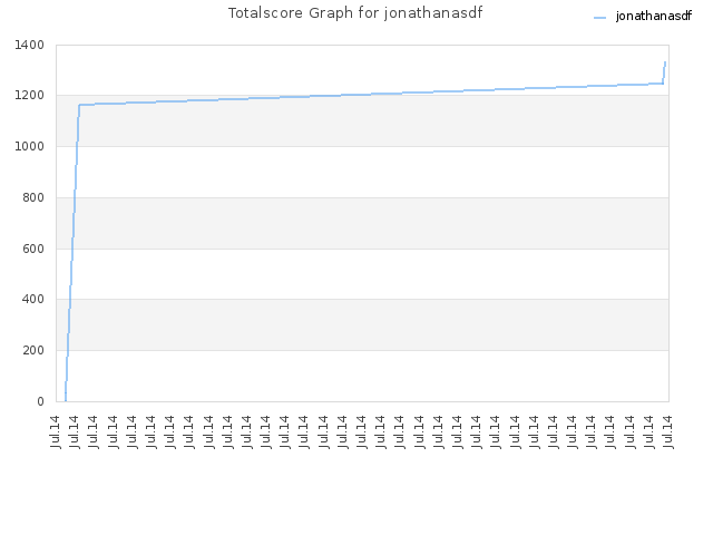 Totalscore Graph for jonathanasdf