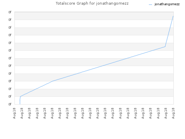 Totalscore Graph for jonathangomezz