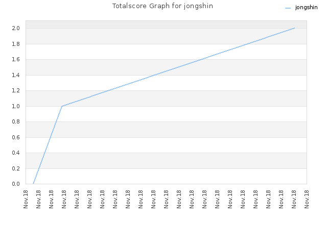 Totalscore Graph for jongshin