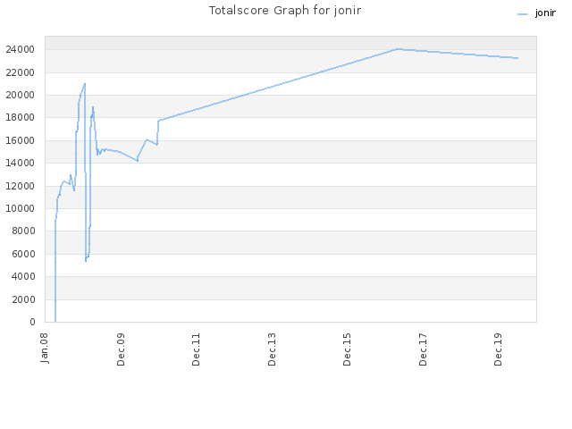 Totalscore Graph for jonir