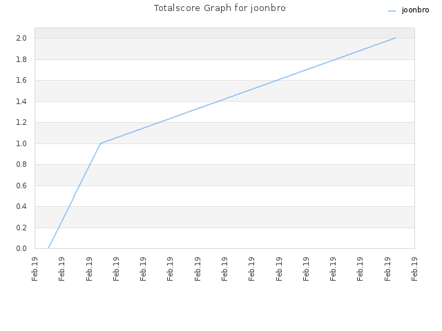 Totalscore Graph for joonbro