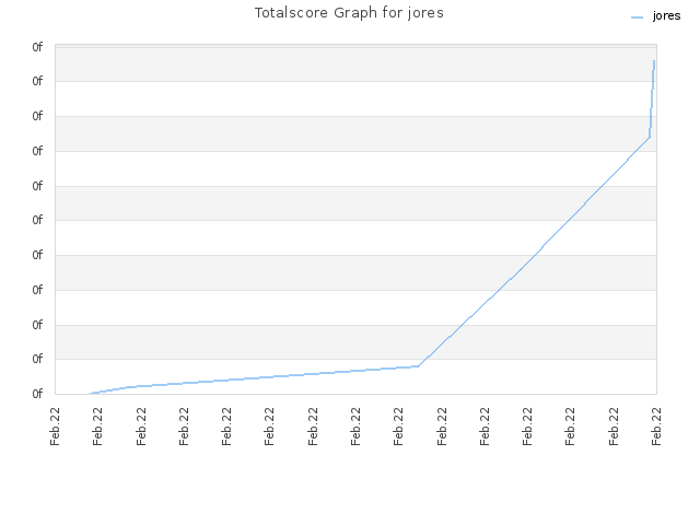 Totalscore Graph for jores