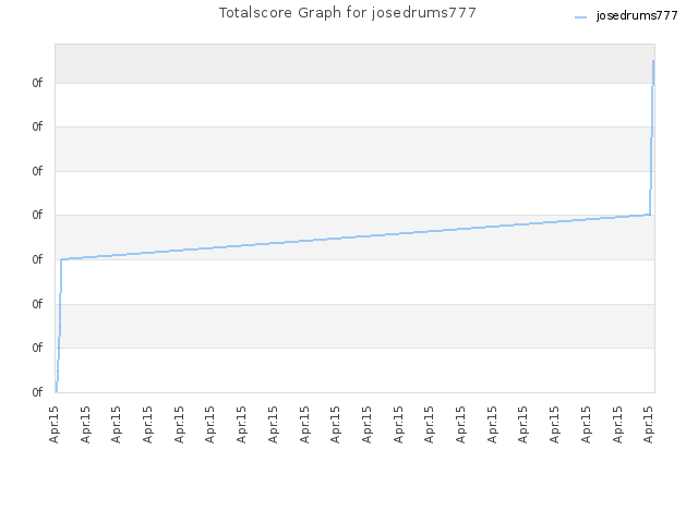 Totalscore Graph for josedrums777