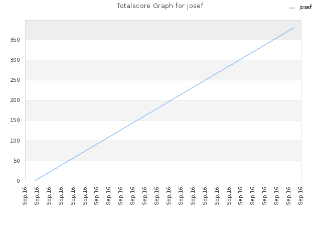 Totalscore Graph for josef