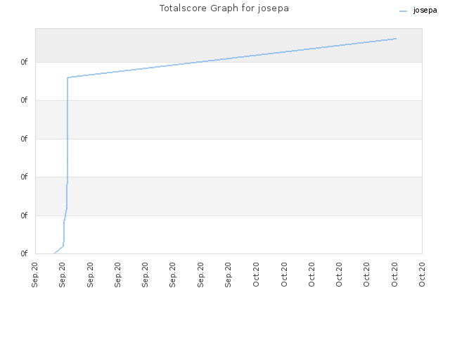 Totalscore Graph for josepa