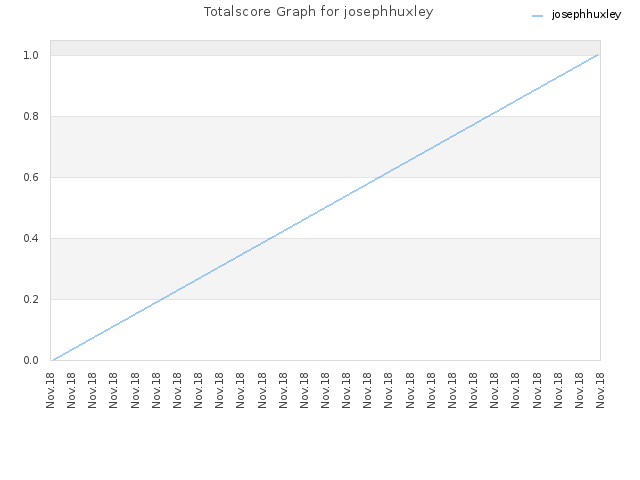 Totalscore Graph for josephhuxley