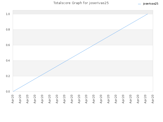 Totalscore Graph for joserivas25