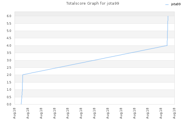 Totalscore Graph for jota99