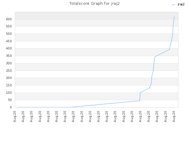 Totalscore Graph for jraj2