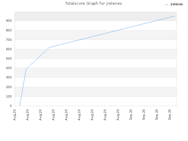 Totalscore Graph for jrelenes
