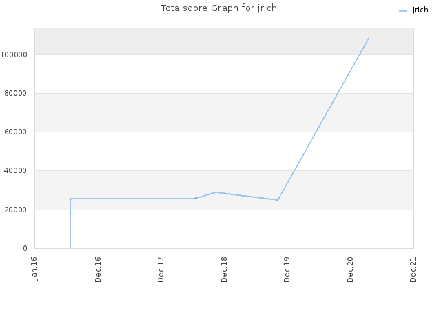 Totalscore Graph for jrich