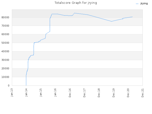 Totalscore Graph for jrying