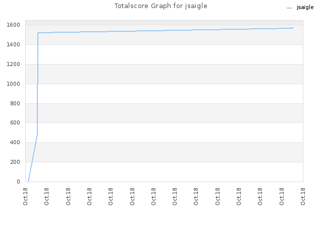 Totalscore Graph for jsaigle