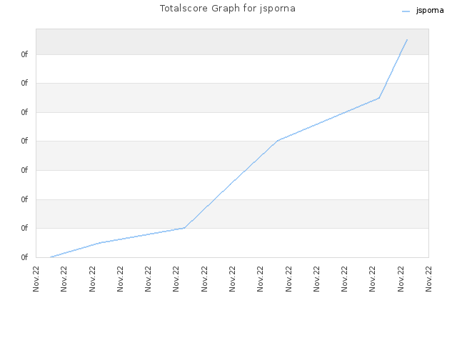 Totalscore Graph for jsporna