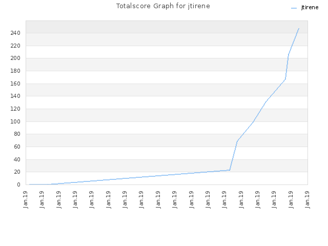Totalscore Graph for jtirene