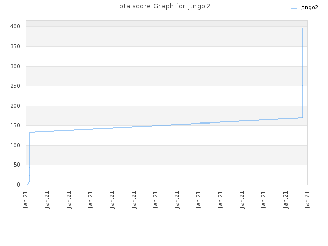 Totalscore Graph for jtngo2