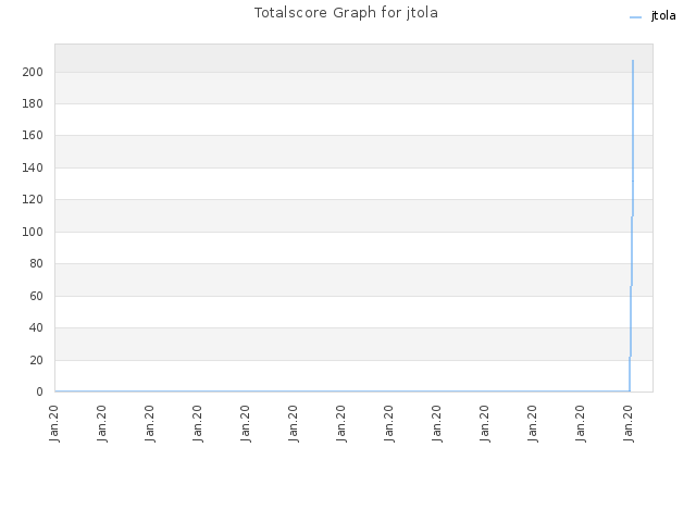 Totalscore Graph for jtola