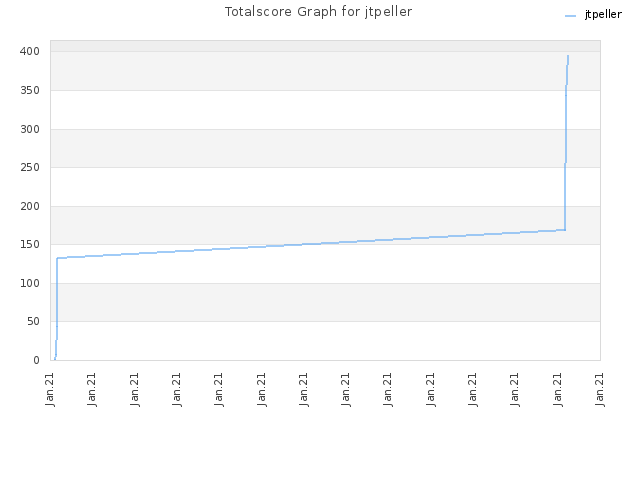 Totalscore Graph for jtpeller