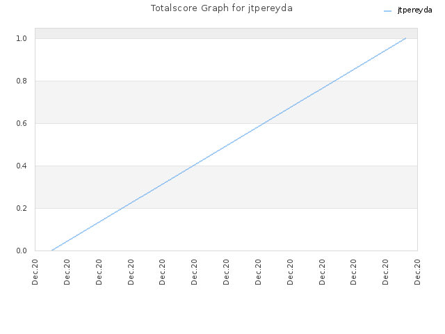 Totalscore Graph for jtpereyda