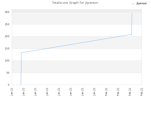 Totalscore Graph for jtperson
