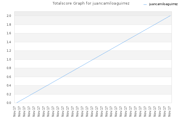 Totalscore Graph for juancamiloaguirrez