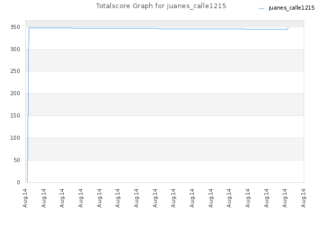 Totalscore Graph for juanes_calle1215