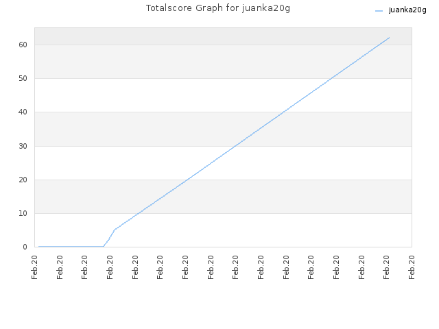 Totalscore Graph for juanka20g