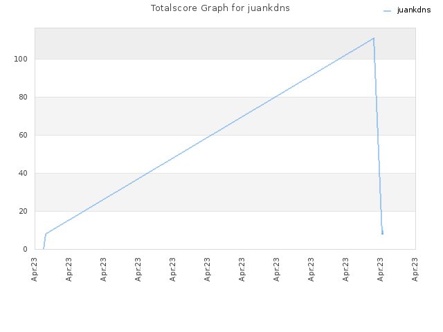 Totalscore Graph for juankdns