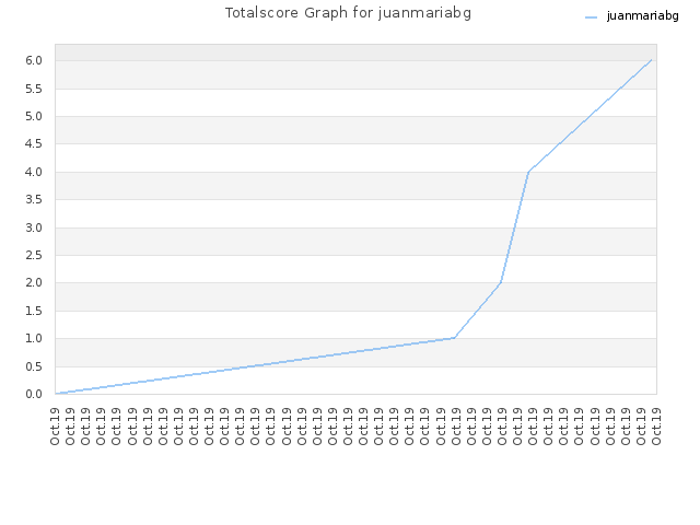 Totalscore Graph for juanmariabg