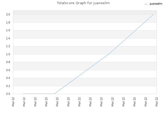 Totalscore Graph for juanselm
