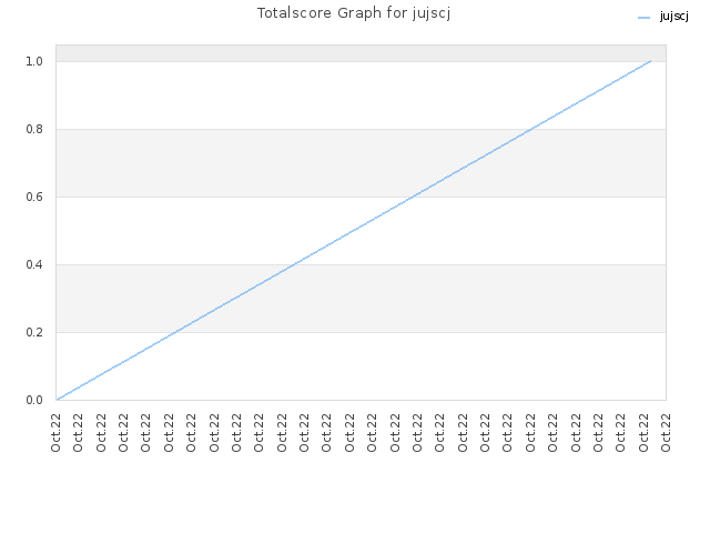 Totalscore Graph for jujscj