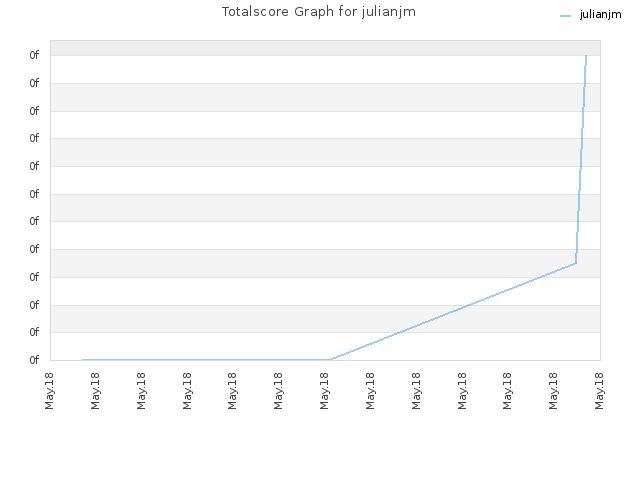 Totalscore Graph for julianjm