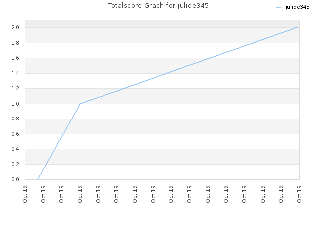 Totalscore Graph for julide345