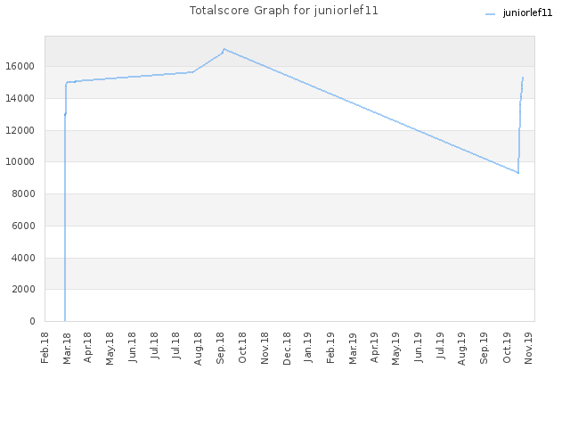 Totalscore Graph for juniorlef11