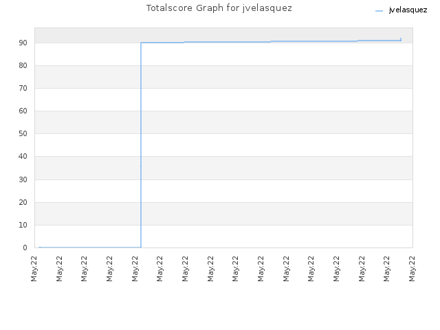 Totalscore Graph for jvelasquez