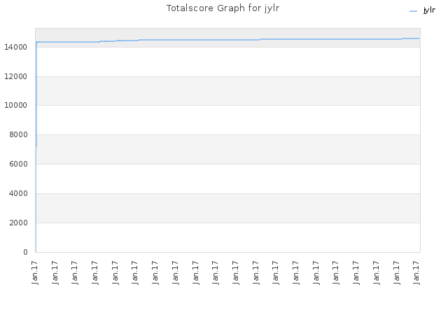 Totalscore Graph for jylr