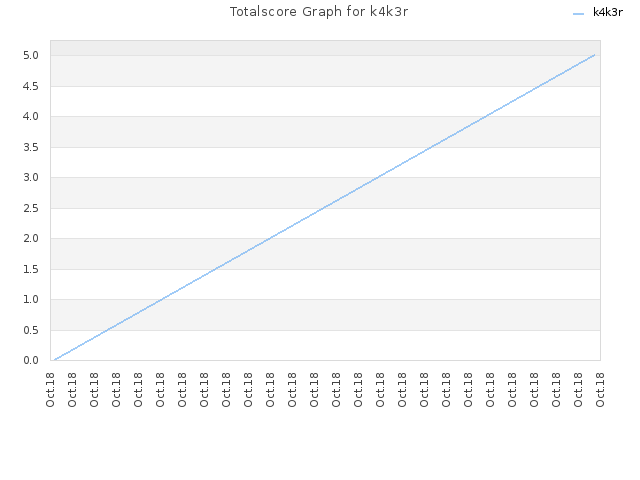 Totalscore Graph for k4k3r