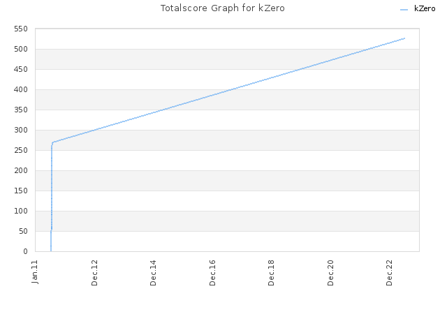 Totalscore Graph for kZero
