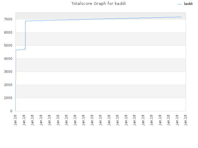 Totalscore Graph for kaddi