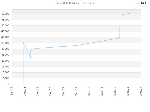 Totalscore Graph for kaio
