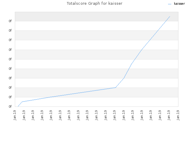 Totalscore Graph for kaisser