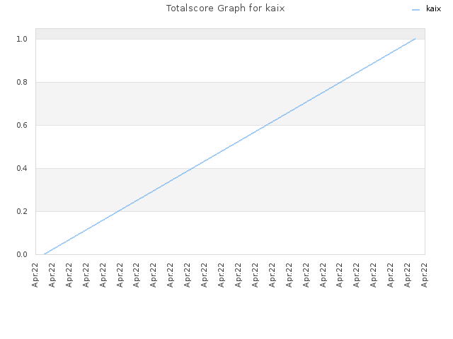 Totalscore Graph for kaix