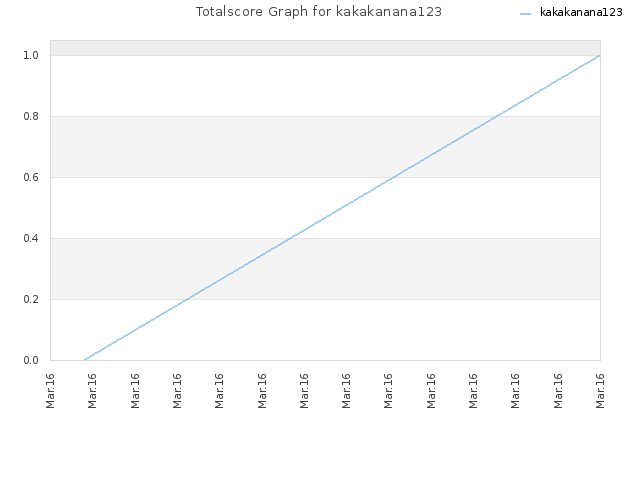 Totalscore Graph for kakakanana123