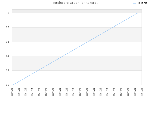 Totalscore Graph for kakarot