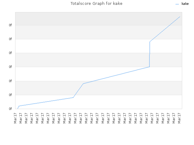 Totalscore Graph for kake