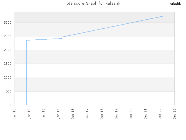 Totalscore Graph for kalashk