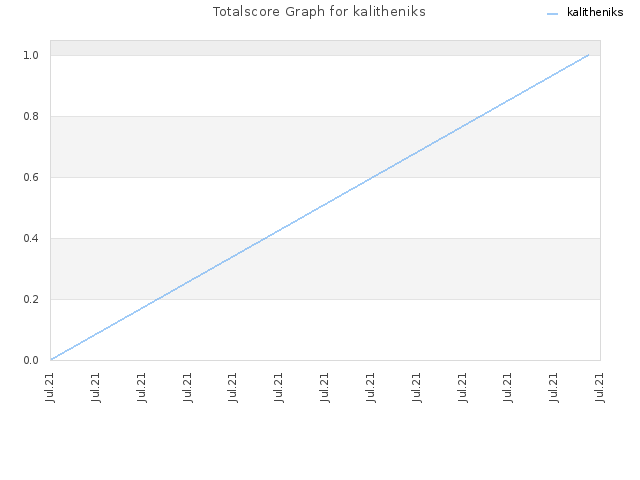 Totalscore Graph for kalitheniks